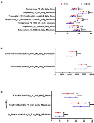 Higher Temperatures, Higher Solar Radiation, and Less Humidity Is Associated With Poor Clinical and Laboratory Outcomes in COVID-19 Patients